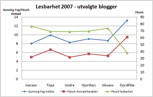 Er norske blogger blitt mer lesbare på et år?